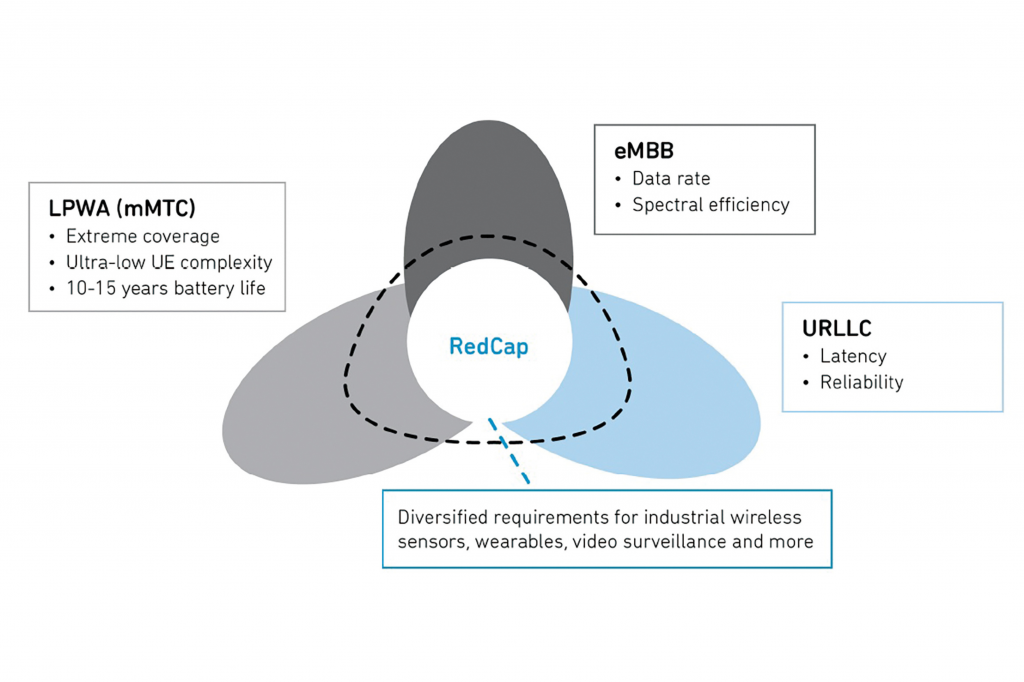 What is NR-REDCAP on 5G,   and why is it important for lndustrial IoT?